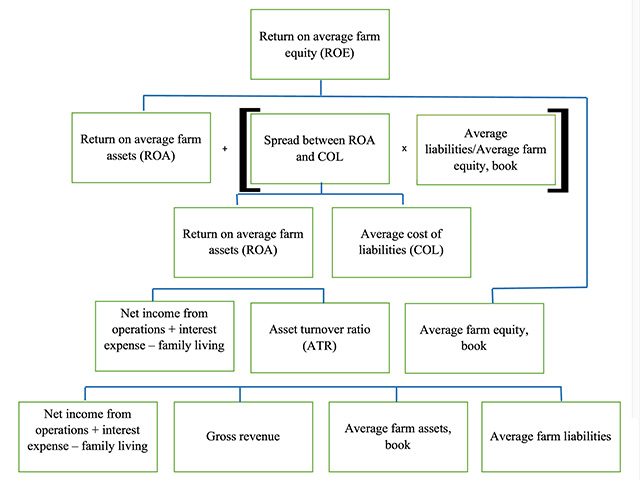 The DuPont Financial Analysis Model was originally developed as a tool for analyzing the rate of return on assets, but with a simple step, it can also be used to analyze the rate of return on equity. (Courtesy graphic)