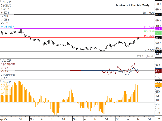 December oats posted a modest loss on Friday, while gaining 6 1/4 cents over the week, its highest close yet and near contract highs. The $3 level remains a hurdle for the contract. The second study shows the Sept/Dec spread at a weak carry of one cent (brown line) and a bullish Dec/March inverse of one cent. Ahead of the latest CFTC data, the histogram on the lower study shows noncommercial traders holding close to the highest level seen since November 2014. (DTN graphic by Nick Scalise)