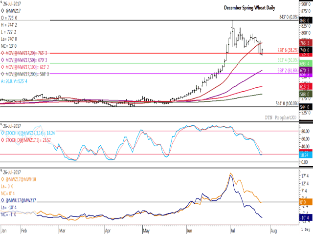 Noncommercial buying helped lift HRS to a higher close for the first time in four sessions on Wednesday, while holding above retracement support at $7.28 3/4/bu., the 38.2% retracement of the move from the contract's April low to July high. The middle study shows momentum indicators stabilizing but have yet to fully reach oversold territory. The lower study shows the September/December futures spread continuing to weaken to minus 10 cents this session, pointing to a growing commercial bearish sentiment. (DTN graphic by Nick Scalise)