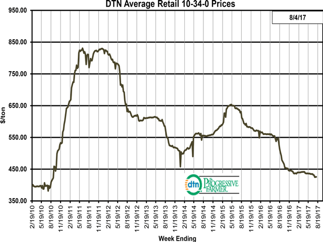 Fertilizer Prices Continue To Slide Lower