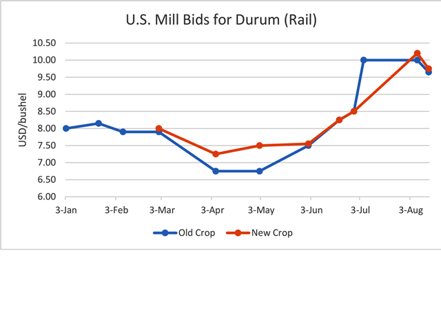 Rail bids for Chicago-Beyond reported to DTN have shown the first sign of weakness on Monday since the onset of the drought experienced in the North American growing area. (DTN graphic by Scott R Kemper)