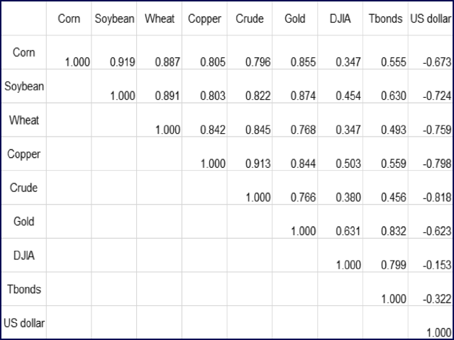 This grid shows the correlation coefficients of monthly spot futures prices for each combination of assets, from Jan.1, 1997 to the present. Of special interest are the high correlations of grains to the other three physical commodities (Source: DTN&#039;s Prophet X and Todd Hultman). 