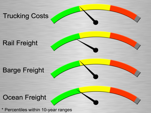 Diesel prices and barge freight costs are currently running at the 30th percentile of their previous 10-year ranges. Unit train car costs are at the 24th percentile, and ocean freight costs are at the 28th percentile. (Graphic by Elaine Kub)
