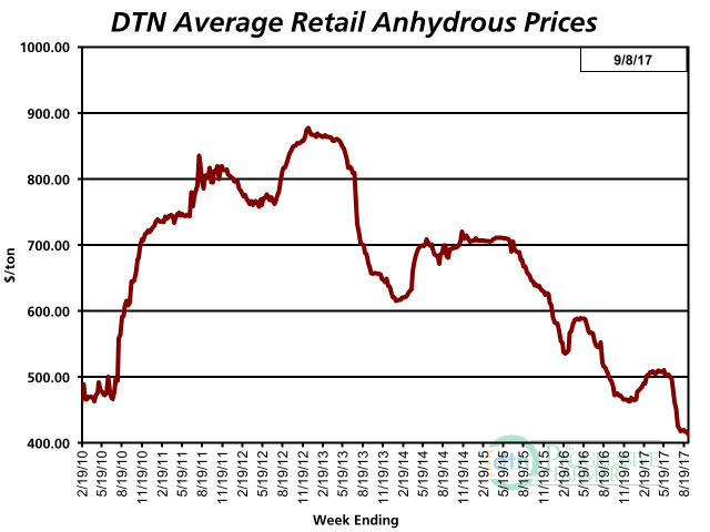 With an average retail price of $413 per ton the first week of September 2017, anhydrous is now 18% cheaper than a year ago. (DTN chart)