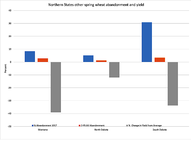 The blue bars represent the percentage of the spring wheat seeded acres that were estimated as abandoned in Friday's USDA data, while the brown bars represent the five-year average. The grey bars represent the percent change in 2017 estimated yields from five-year averages. (DTN graphic by Scott Kemper)