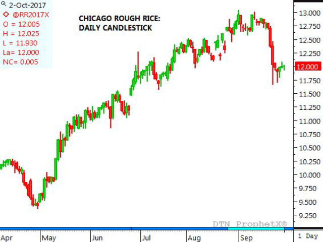 Candlestick charting of rice began in Japan centuries ago, what some believe to be the earliest form of technical analysis.