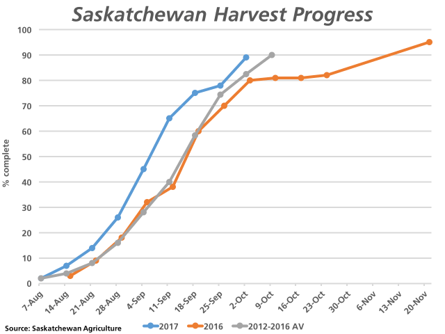 Saskatchewan Agriculture estimates the province's crop to be 89% harvested (blue line) as of Oct. 2, which remains ahead of the 80% harvested this time last year (brown line) and the five-year average of 82% (grey line). (DTN graphic by Nick Scalise)