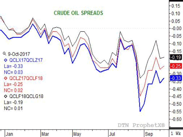 This year&#039;s crude oil futures spreads tell a far different story than what was seen the second half of 2008. (DTN ProphetX graphic)