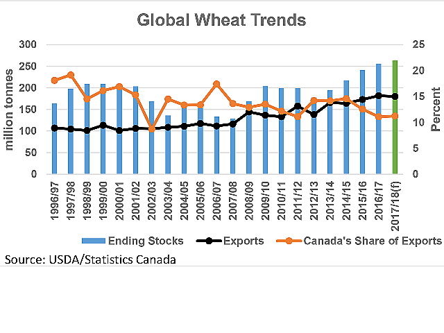 The blue bars represent the trend in global ending stocks as measured against the primary vertical axis, while the green bar represents the forecast for 2017/18. The black line with markers shows the trend in global exports, expected to dip slightly in the current year, also measured against the primary vertical axis. The brown line represents the trend in Canada's share of global exports, as measured against the secondary vertical axis. (DTN graphic by Scott R Kemper)