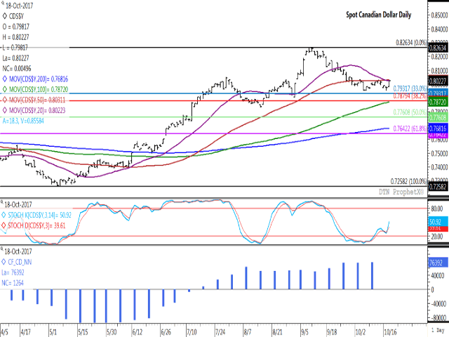 The spot Canadian dollar rose 50 basis points on Wednesday to close back above $0.80 CAD/USD. This follows Tuesday's test of the two-week low, while retracement support lies below at $0.7932 CAD/USD. The lower study shows the investor net-long futures position in the Canadian dollar increasing for the fourth consecutive week as of Oct. 10, shown by the blue bars of the histogram which increased to the highest level since October 2012 at 76,392 contracts. (DTN graphic by Nick Scalise)