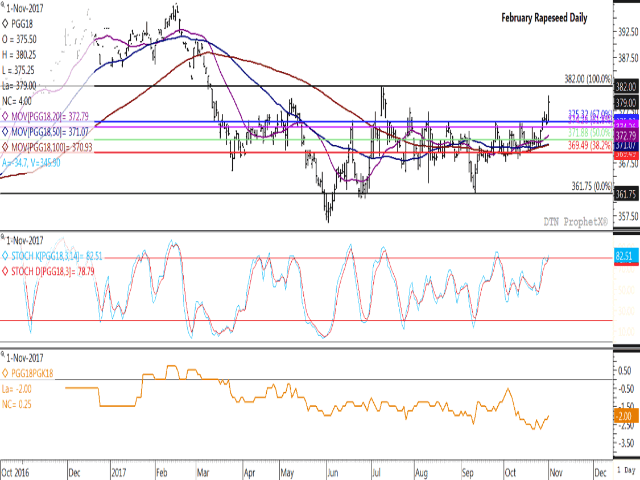 The February rapeseed chart bears many resemblances to the January canola chart. Rapeseed broke resistance this week and surged on Wednesday to achieve its largest one-day move since July while nearing the chart's July high. The lower study points to supportive commercial buying interest this week. (DTN graphic by Nick Scalise)