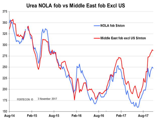 (Chart courtesy of Fertecon, Informa Agribusiness Intelligence)