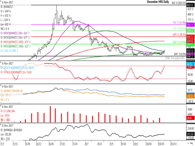 Monday's trade saw December spring wheat break out of a range traded over the past five weeks, while ending above the contract's 50-day moving average for the first time since August. Commercial buying interest saw the Dec/March spread strengthen to minus 13 cents (gold line, third study), while the latest CFTC data indicates renewed noncommercial buying (red bars, fourth study). Demand for protein is growing, as evidenced by the strengthening HRS/HRW spread (black line, fifth sturdy). (DTN graphic by Nick Scalise)