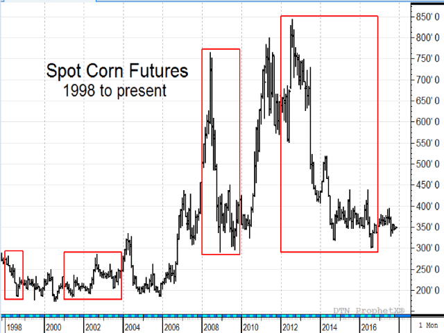 The red rectangles on this chart of spot corn futures identify years when world annual GDP growth fell below 3%. If the IMF is correct, world GDP will expand 3.6% in 2017 and 3.7% in 2018 -- a positive change for grain demand. (Sources: DTN ProphetX and WorldBank.org at http://bit.ly/2ziquEb)
