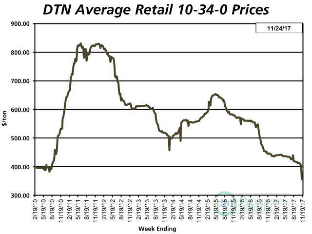 Prices For Most Fertilizers Higher Fourth Week Of November