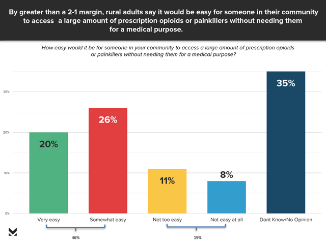 Nearly half of rural residents say it is easy to get access to opioids. That is just one of the findings in a survey supported by both the American Farm Bureau Federation and National Farmers Union. The study was conducted by the polling group Morning Consult. (Courtesy graphic)