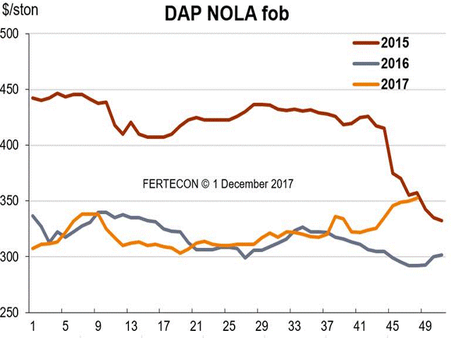 are Fertilizer prices in 2017 are trending Up. (Chart courtesy of Karl Stenerson) 