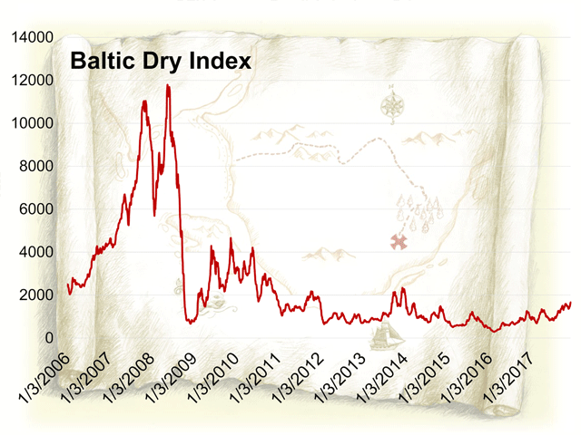 The Baltic Dry Index hit a low of 290 in February 2016, then ended December 2016 at 852 but has since climbed to 1,662. (DTN graphic by Elaine Kub)