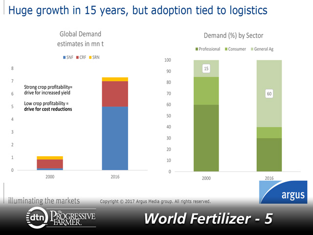 Growth in specialty fertilizers has risen dramatically since 2000. The demand percentage by sectors has also increased considerably during the time period. (Graphic courtesy of Lauren Williamson, Argus Media)