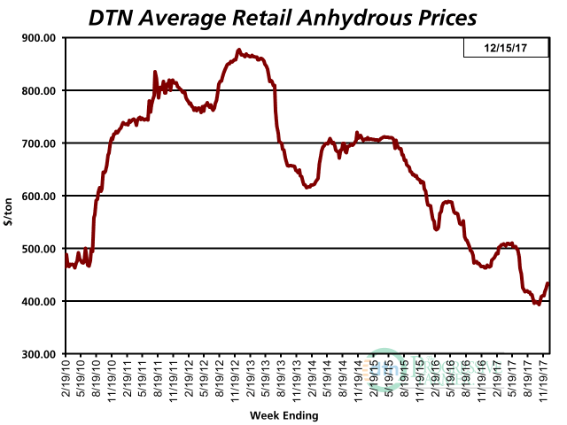 The average retail price of anhydrous was $434 per ton the second week of December 2017, up 6% from $410 the second week of November. (DTN chart)
