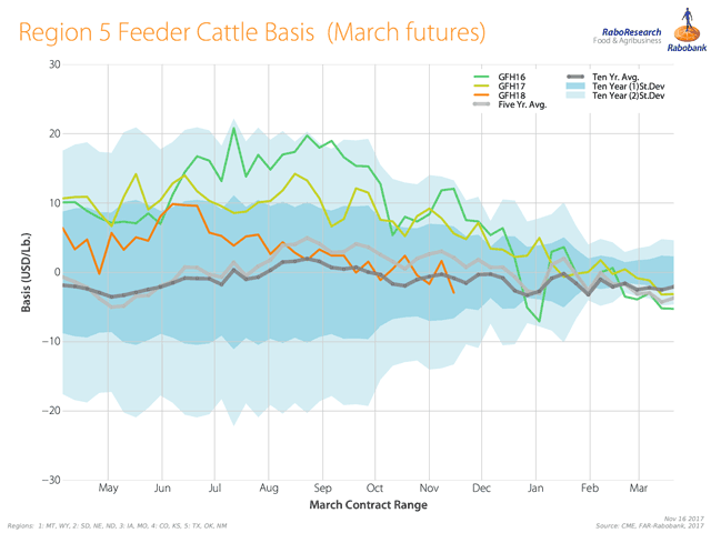 A five-region basis tool developed by Rabobank will help feeder buyers track supply shifts that occur seasonally. (Image courtesy Rabobank)