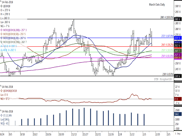 After reaching a 12-week high on Tuesday, noncommercial traders leaned heavily on the nearby oat contract Wednesday. Today's low reached its lowest point in 10 sessions, while closing below the contract's 20-day moving average. The histogram in the lower study shows investors paring their bullish net-long position since reaching a recent high in late November. (DTN graphic by ProphetX)