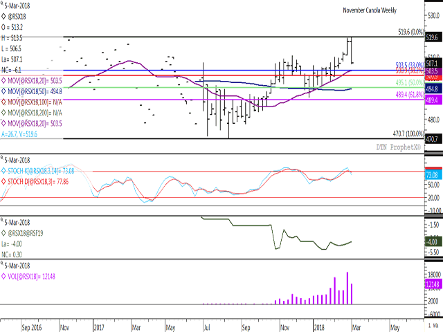 This week's trade in November canola resulted in the first weekly loss in five weeks after reaching a fresh contract high, while the weekly trading bar points to a bearish outside-week, signaling a possible change in trend. The stochastic momentum indicators in the first study support this change in direction, after a bearish crossover in overbought territory. The weekly Nov/Jan spread (second study) strengthened $.30/metric ton this week, signaling a bullish response on the part of commercial traders. (DTN graphic by ProphetX)