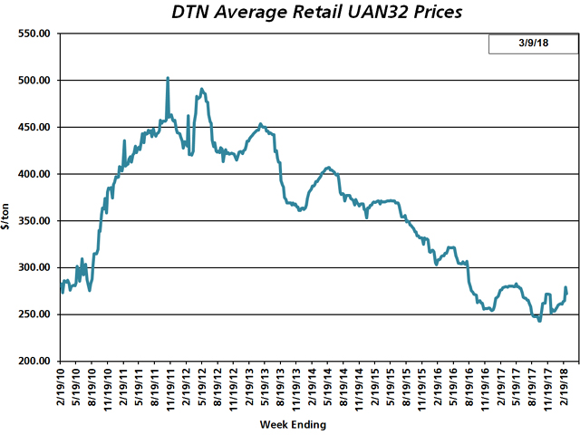 UAN32 had an average retail price of $272 the first week of March 2018, up 4% from $261 the first week of February. (DTN chart)