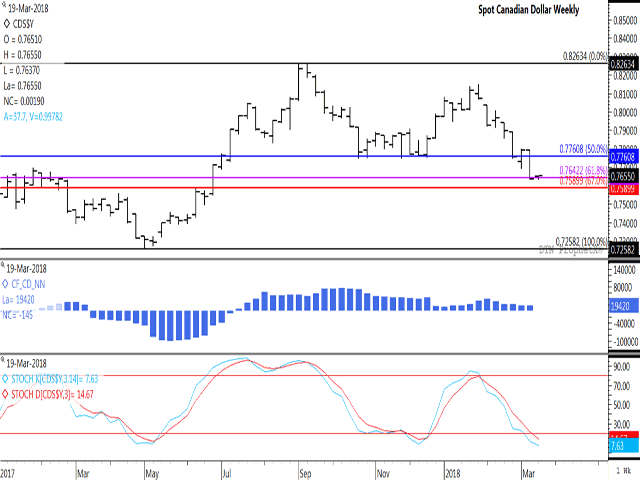 The spot Canadian dollar shed 156 basis points, or 2%, last week, with the low testing the 61.8% retracement of the move from the May 2017 low to the September 2017 high, calculated at $0.76422 CAD/USD. A sustained move below this level could result in a further slide to $0.75899 CAD/USD, the 67% retracement level. Investors have pared their bearish net-long position for five consecutive weeks to 19,420 contracts (first study). (Graphic by ProphetX)