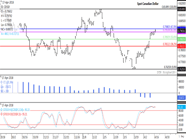 The Canadian dollar stalled at resistance of $.7980 CAD/USD on Tuesday, the 67% retracement of the move from spot dollar's January high to March low. This move was realized despite investors holding a bearish net-short position for three consecutive weeks ending April 10 (second study). (DTN graphic by Cliff Jamieson)