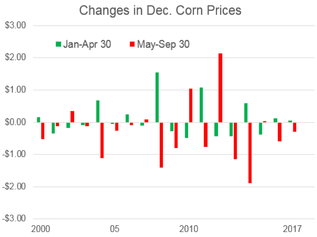 The chart above shows significant difference in the behavior of Dec corn prices in the first four months of the year versus the following five. Events of the May to September growing season have taken prices a different direction in 13 of the past 18 years. (DTN Chart)