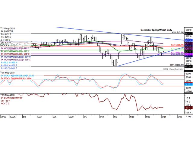 December hard red spring futures found support from the lower line of a triangle pattern that has been in place since early April, as well as the 67% retracement of the move from the short-term move from the April low to April high, calculated at $6.18 3/4 cents/bu. The middle study shows a possible change in momentum, while the lower study shows the Dec18/Mar19 spread unchanged, a neutral response by commercial traders. (DTN ProphetX chart)