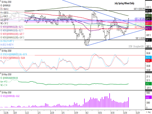 After testing the support line of a triangle pattern early in the week, July spring wheat saw a bullish breakout in Friday's trade on high volume, as seen in the lower study. The price moved above the 100-day moving average (red line) as well as the 67% retracement of the short-term move from the April 10 high to April 24 low at $6.26 1/4/bu. (DTN ProphetX chart)