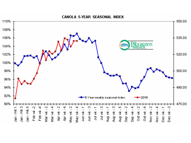 This chart shows the weekly trend in the nearby canola future (red line) when compared to the five-year seasonal index (blue line). While just one of several indicators DTN watches, the seasonal index chart signals a high has been reached on average in last week's trade over the past five years. (DTN Market Strategies)