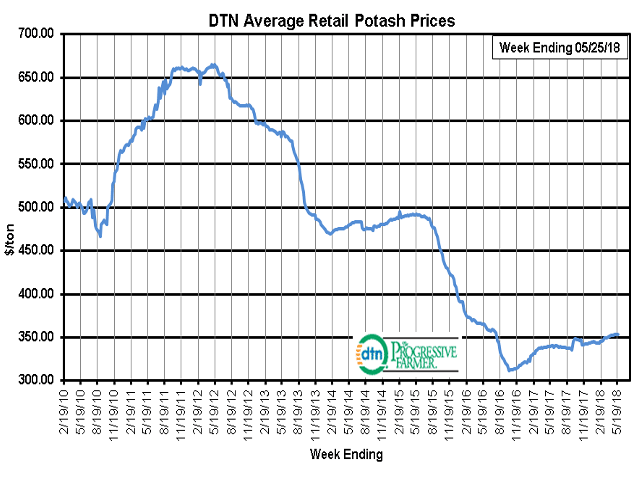 Most of the major fertilizers are higher compared to last year, with potash climbing 4% higher.