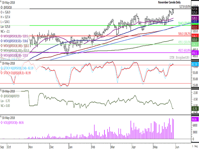 November canola closed lower on Wednesday, consolidating within Tuesday's trading range as seen on the daily chart, signaling a pause or indecision on the part of buyers and sellers. As seen in the third study, the Nov/Jan futures spread has weakened $1.60/metric ton this week to minus $5.70/mt, a growing bearish response on the part of commercial traders. (DTN ProphetX chart)