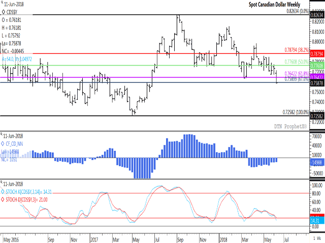 The spot Canadian dollar lost 143 basis points this week to reach its lowest level seen since June 2017. The weekly chart shows a break below the 67% retracement of the move from the May 2017 low to September 2017 high, calculated at $.75899 CAD/USD; a continued push lower could result in a slide to the May 2017 low of $.7258 CAD/USD. The middle study shows investors holding a bearish net-short futures position for the 12th straight week, although this position has varied little. The lower study points to a downward trend in momentum, although indicators have failed to reach oversold territory. (DTN graphic by ProphetX)