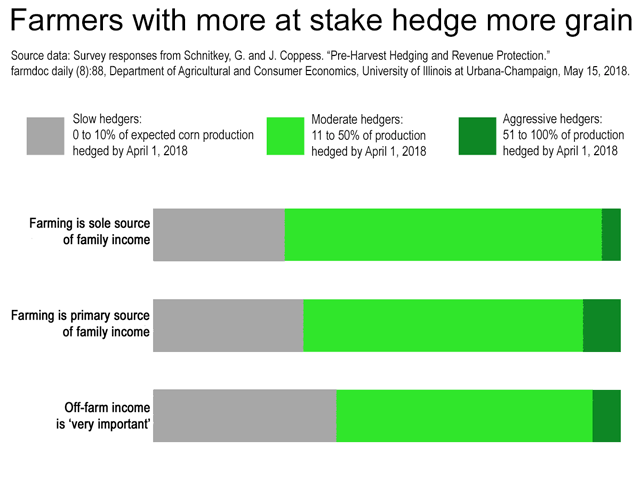 Schnitkey, G. and J. Coppess. "Pre-Harvest Hedging and Revenue Protection." farmdoc daily (8):88, Department of Agricultural and Consumer Economics, University of Illinois at Urbana-Champaign, May 15, 2018. (Source Data)