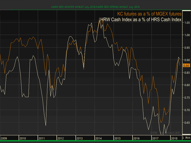 Compared to the futures spreads, the cash markets tend to reflect more extreme discounts or premiums for hard red winter wheat versus hard red spring wheat. (DTN ProphetX chart)