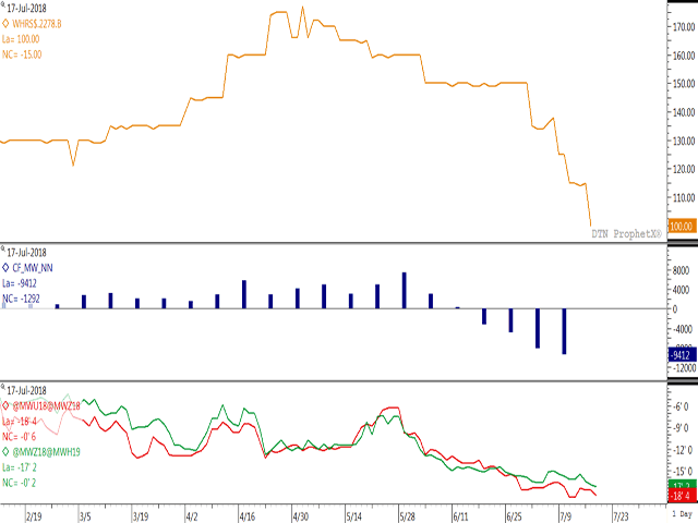 The upper study points to the trend in the Portland basis for 1 DNS 14% protein, now at its weakest level seen in almost two years. The lower study shows a weakening trend in futures spreads, also indicative of a growing bearish sentiment among commercial traders. The middle study shows the recent trend in the noncommercial net-short position held, now at the largest level in over 13 years and close to the largest net short held in CFTC records. (DTN ProphetX chart)