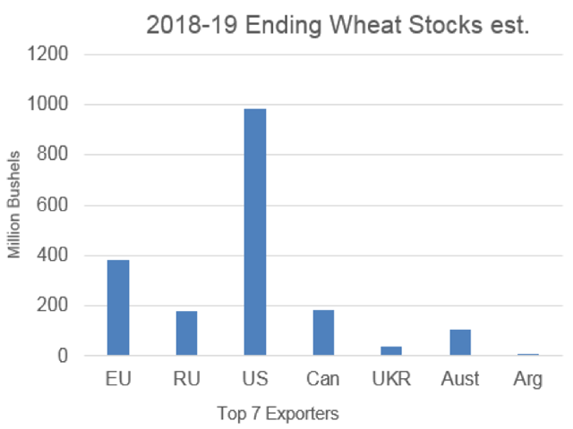 This chart shows USDA&#039;s estimated ending wheat stocks for the world&#039;s top seven exporters in 2018-19. DTN Contributing Analyst Joel Karlin showed this group&#039;s ending stocks to be the lowest relative to annual use since 2012-13, a season when wheat prices traded much higher. (Chart based on USDA&#039;s July WASDE report)