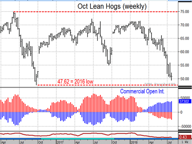 With plenty of U.S. hogs available for packers and investors concerned about pork tariffs from China and Mexico, 2018 has already been a tough year for hog prices (DTN ProphetX chart).