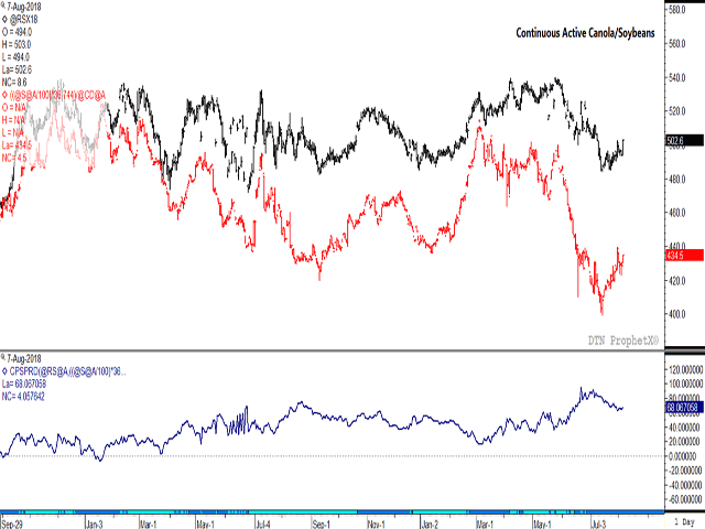 The black bars on the upper study represent the continuous active canola future, while the red bar represents the continuous active soybean future, both measured in Canadian dollars per metric ton. The lower study reflects the spread between the two, which is below the June high but historically high at $68.08/mt. (DTN ProphetX chart)