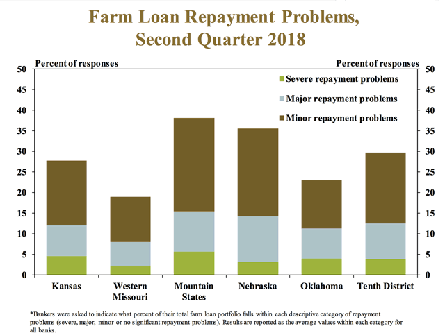 Seeing Lower Farm Income and Prices, Bankers Report Tougher Credit ...