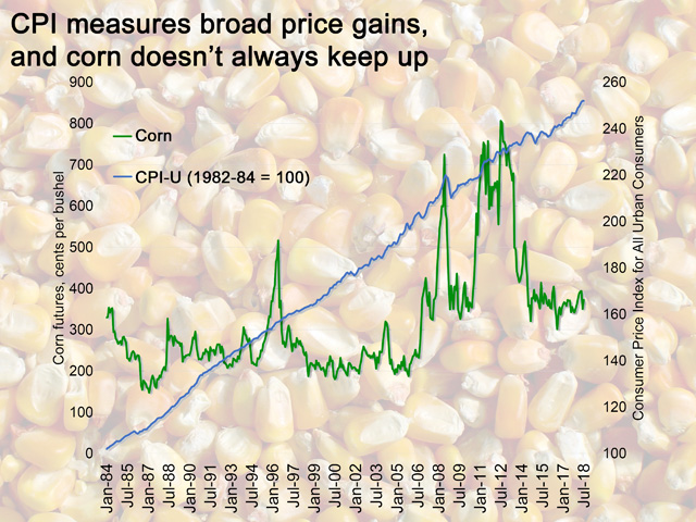 Unfortunately for farmers, corn is having a difficult time keeping up with the Consumer Price Index. (Illustration Source: DTN ProphetX and U.S. Bureau of Labor Statistics)