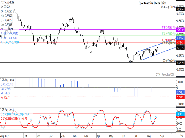 The Canadian dollar gained 38 basis points on Monday, reaching an 11-week high and moving towards the upper-end of a channel in place over recent weeks. Resistance lies in the $.7750 CAD/USD range, while support lies at $.77193. The blue bars of the histogram in the middle study shows investors increasing their bearish net-short position for the second straight week, while stochastic momentum indicators on the lower study are nearing over-bought territory. (DTN ProphetX chart)