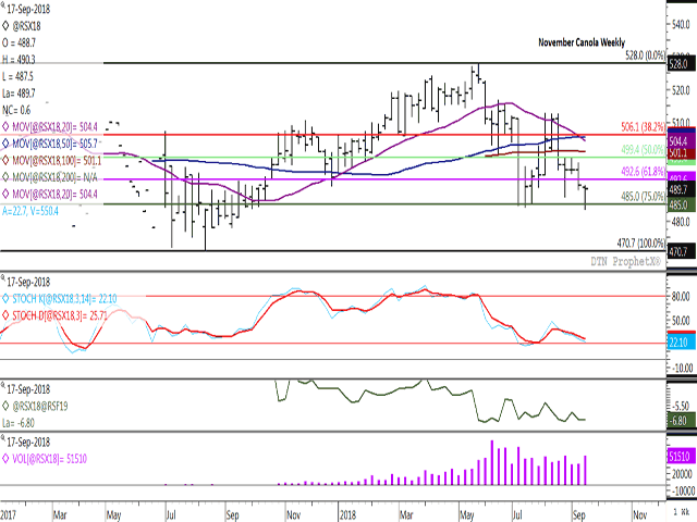 November canola bounced from the $485 level this week, which is the 75% retracement of the move from the November contract's August low to May high. The contract realized a modest loss of $1.20 per metric ton over the week in higher-volume trade with signs of light commercial selling, given the Nov/Jan spread ending $0.10 weaker over the week at minus $6.80/mt (second study). (DTN ProphetX chart)
