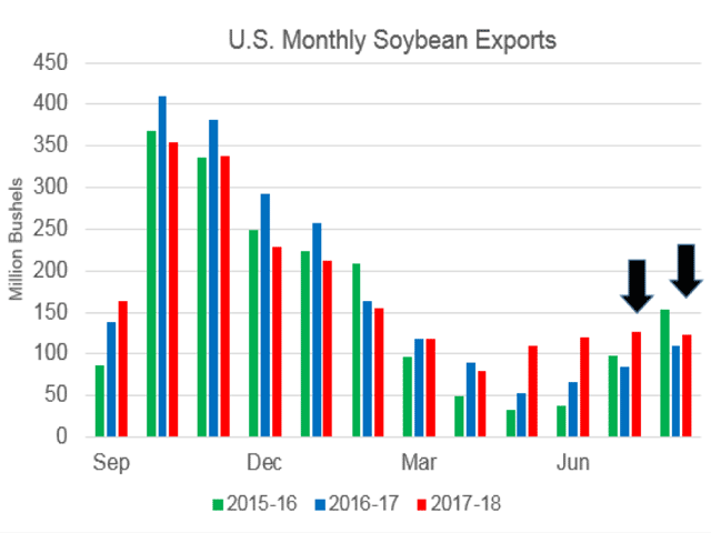 In the first two months since China enacted its 25% tariff on U.S. soybeans, U.S. soybean exports have been higher than a year ago. Is it possible that U.S. soybean demand will be more than expected in 2018-19? (DTN ProphetX chart)