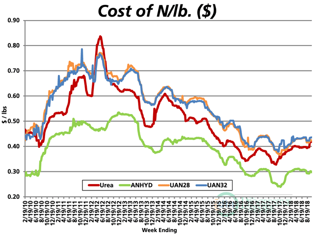 Price Gap Between and Anhydrous