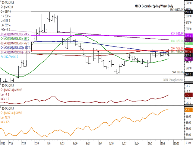 MGEX spring wheat futures for December delivery continue to hold in range-bound trade, although remain close to unchanged this week. The middle study shows the Dec/March spread narrowing this week, a sign of supportive commercial activity, while the lower study shows HRS gaining strength relative to HRW. (DTN graphic by Cliff Jamieson)